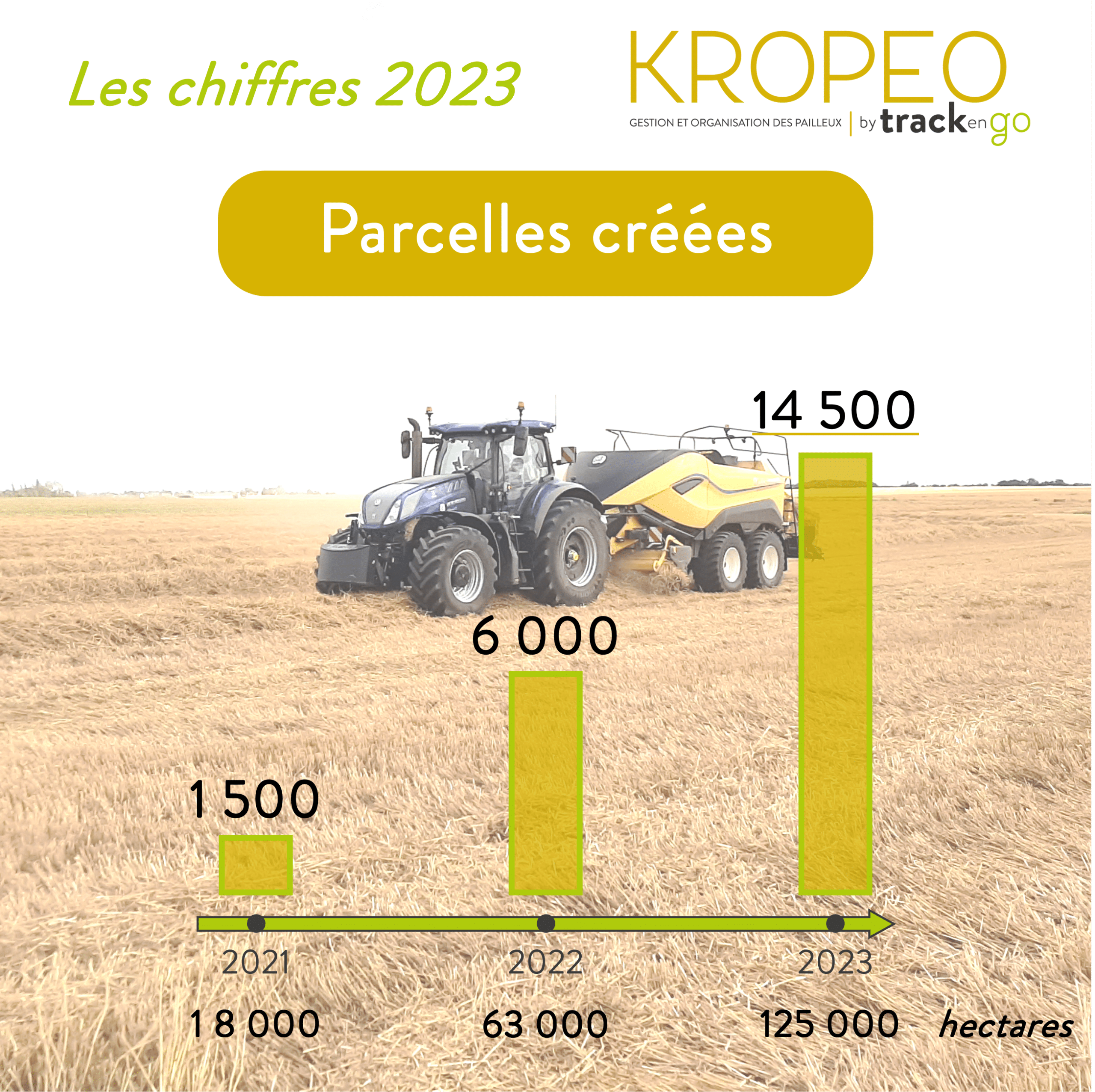 Lire la suite à propos de l’article Les chiffres clefs de la saison de paille 2023