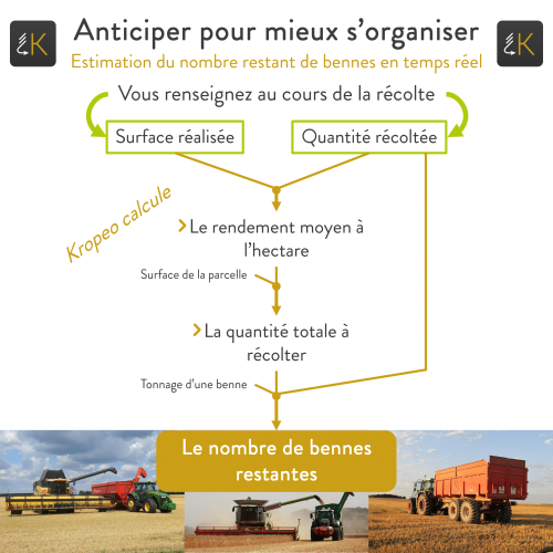 Kropeo calcule le nombre de bennes qui restent à sortir du champ.